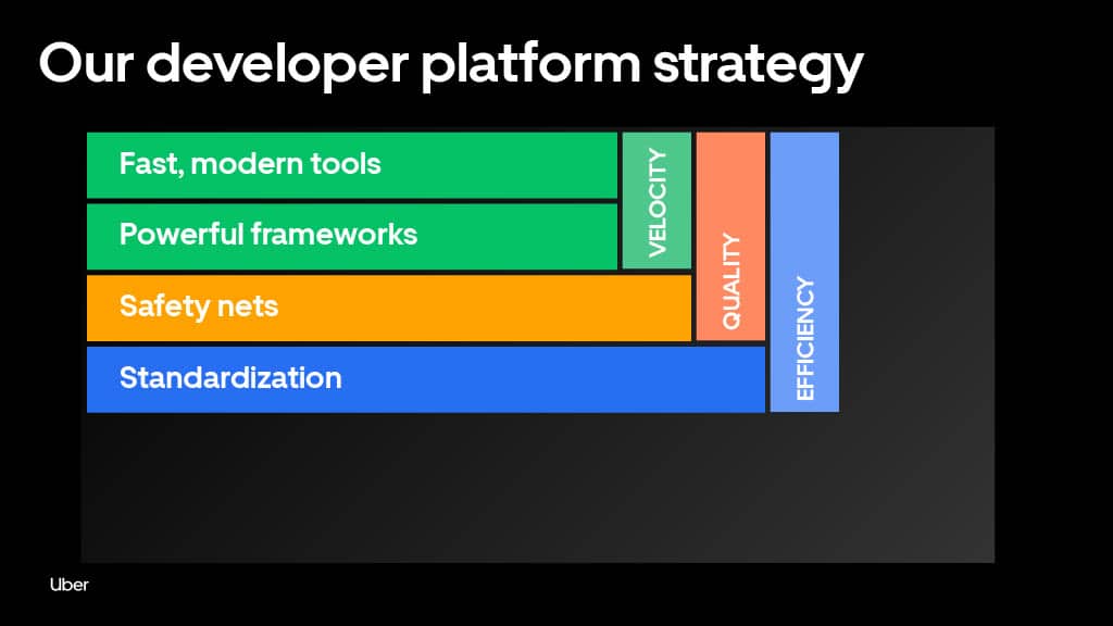 Developing at Uber Scale — slide 9