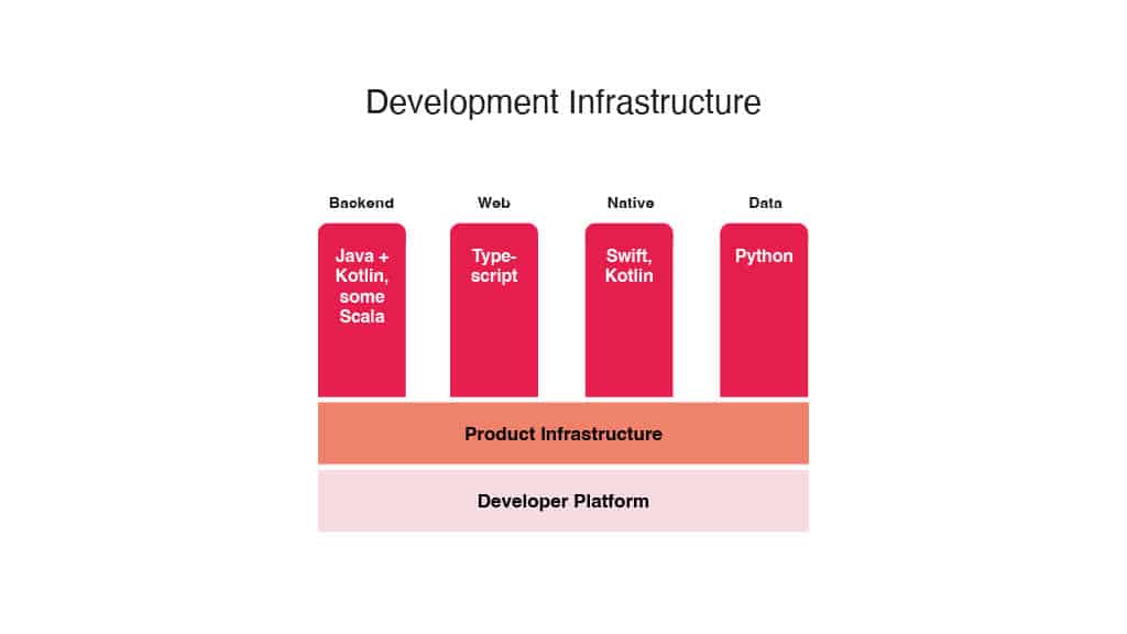Transforming Developer Productivity: Airbnb’s Triumphs and Trials with a Dose of AI Disruption — slide 10