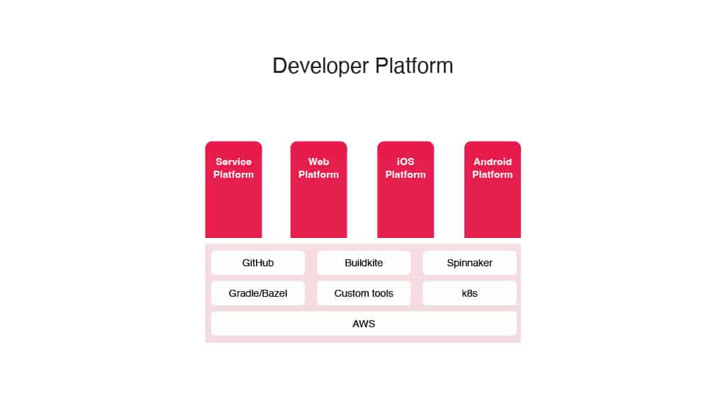 Transforming Developer Productivity: Airbnb’s Triumphs and Trials with a Dose of AI Disruption — slide 11