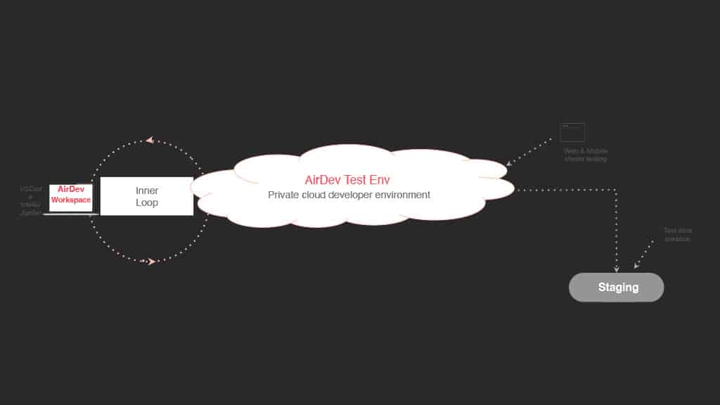 Transforming Developer Productivity: Airbnb’s Triumphs and Trials with a Dose of AI Disruption — slide 19