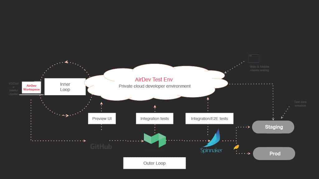 Transforming Developer Productivity: Airbnb’s Triumphs and Trials with a Dose of AI Disruption — slide 20