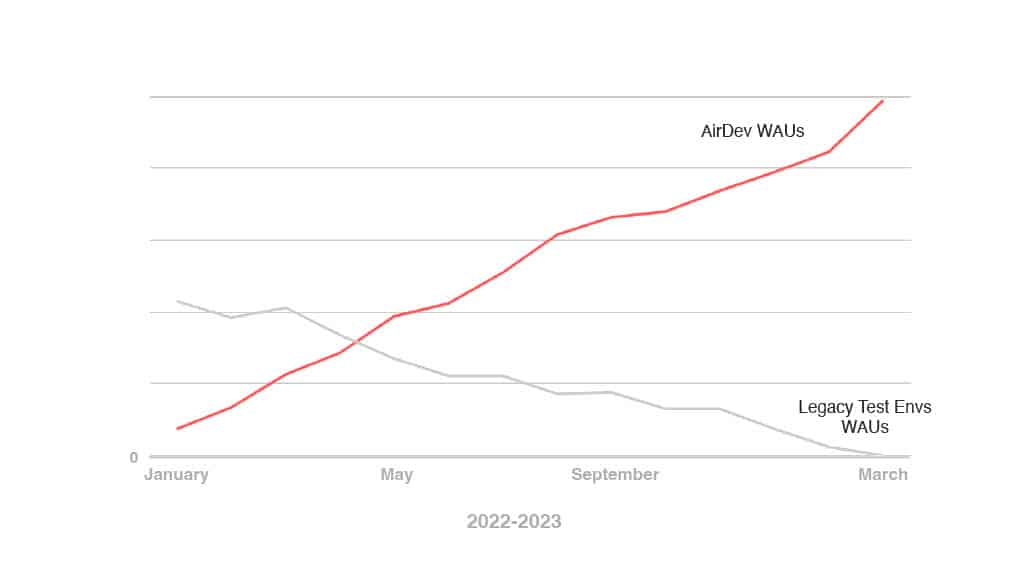 Transforming Developer Productivity: Airbnb’s Triumphs and Trials with a Dose of AI Disruption — slide 22