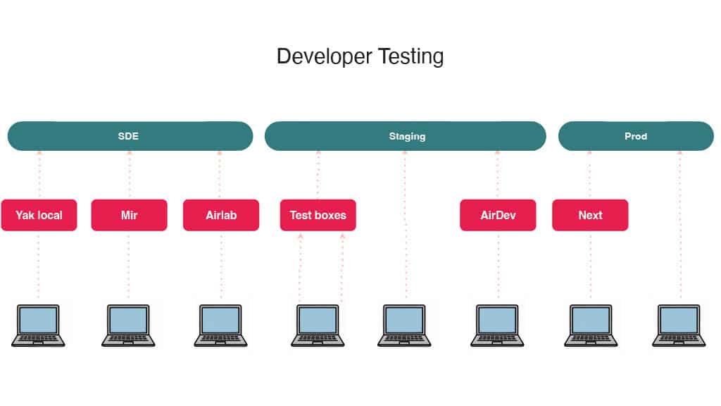 Transforming Developer Productivity: Airbnb’s Triumphs and Trials with a Dose of AI Disruption — slide 25