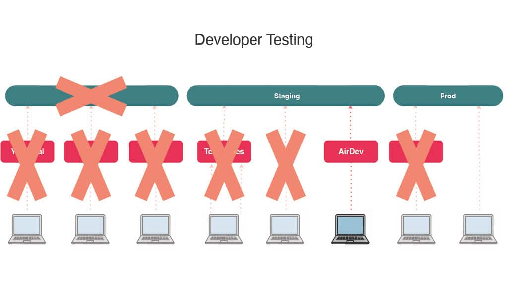Transforming Developer Productivity: Airbnb’s Triumphs and Trials with a Dose of AI Disruption — slide 26