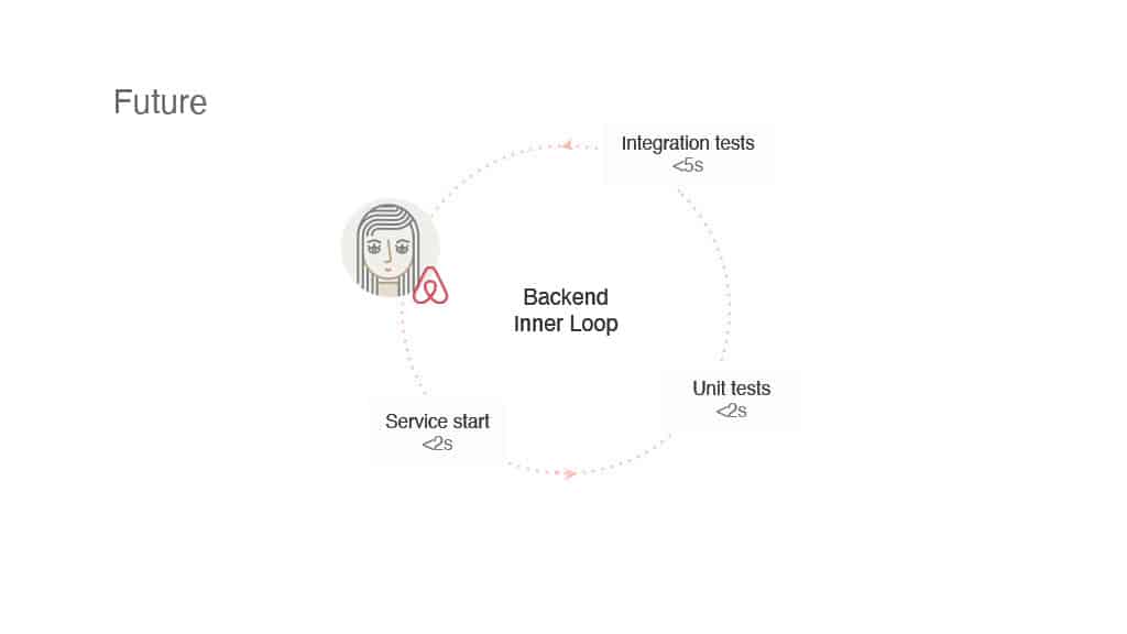Transforming Developer Productivity: Airbnb’s Triumphs and Trials with a Dose of AI Disruption — slide 35
