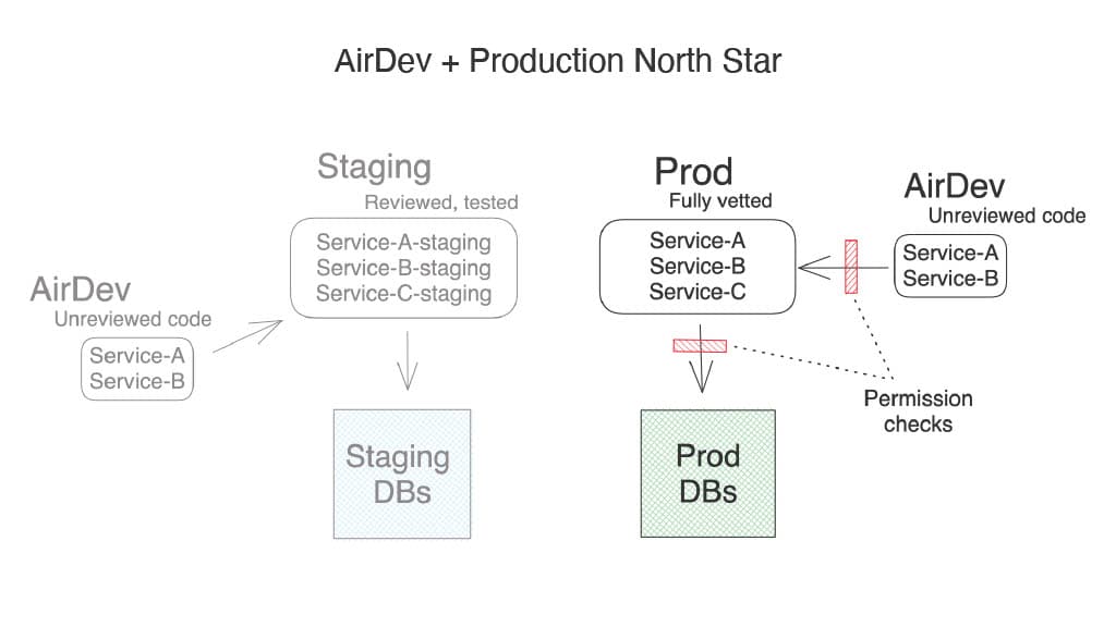 Transforming Developer Productivity: Airbnb’s Triumphs and Trials with a Dose of AI Disruption — slide 38
