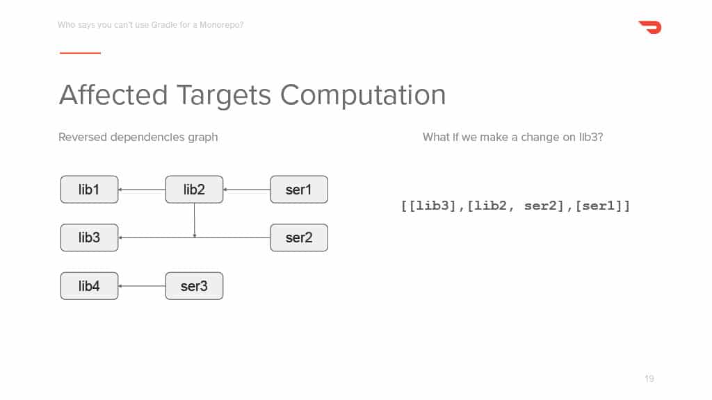 Building a Gradle-Based Monorepo for Kotlin Backends — slide 19