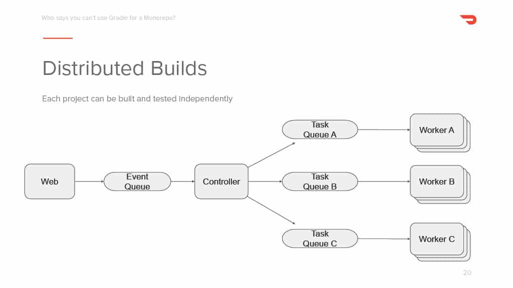 Building a Gradle-Based Monorepo for Kotlin Backends — slide 20