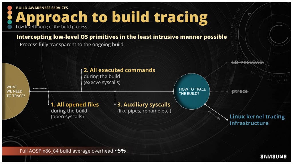 Developer Productivity Engineering in the Complex Low-Level Systems World — slide 10