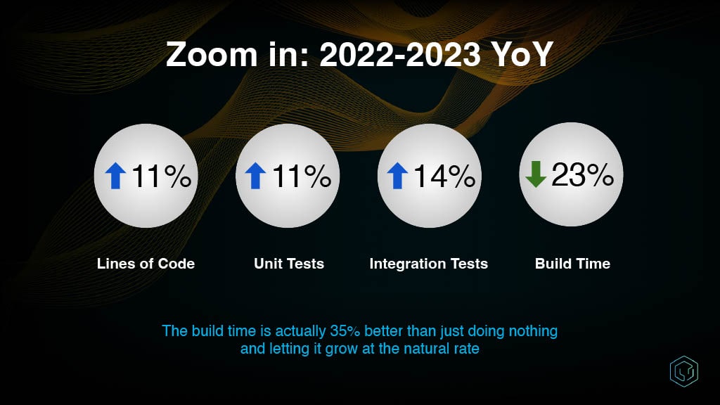 Codebase Growth and the Developer Productivity Impact — slide 10