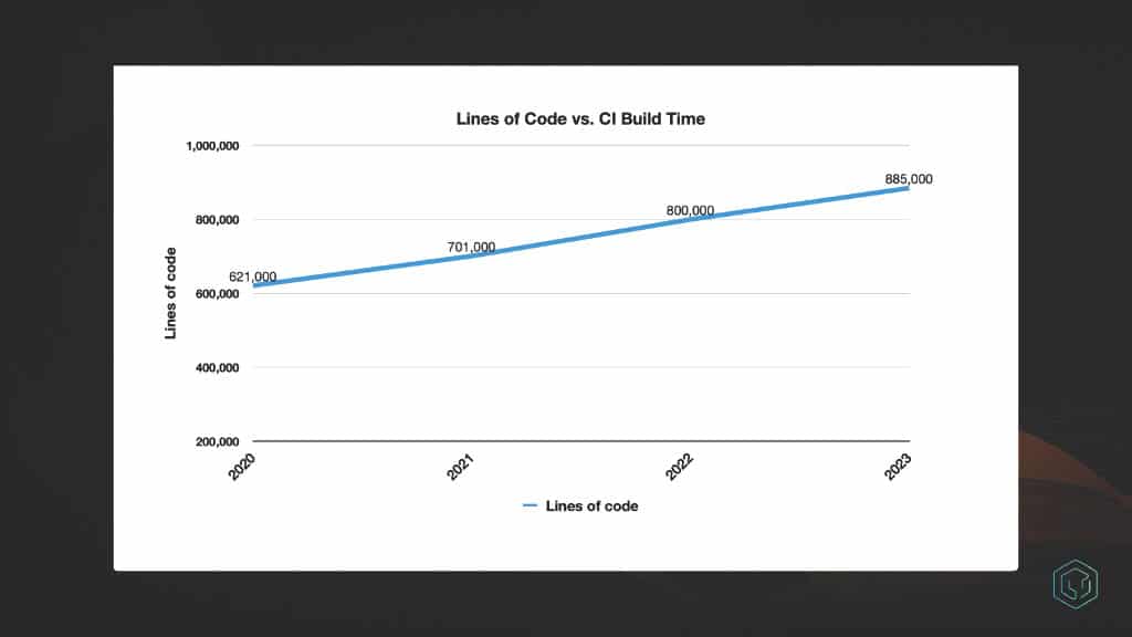 Codebase Growth and the Developer Productivity Impact — slide 7