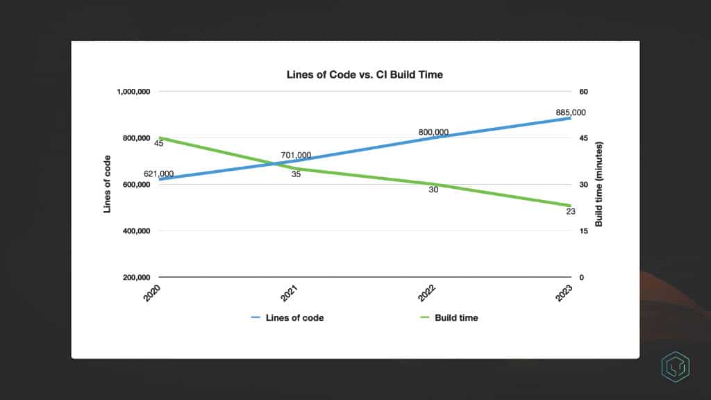 Codebase Growth and the Developer Productivity Impact — slide 8