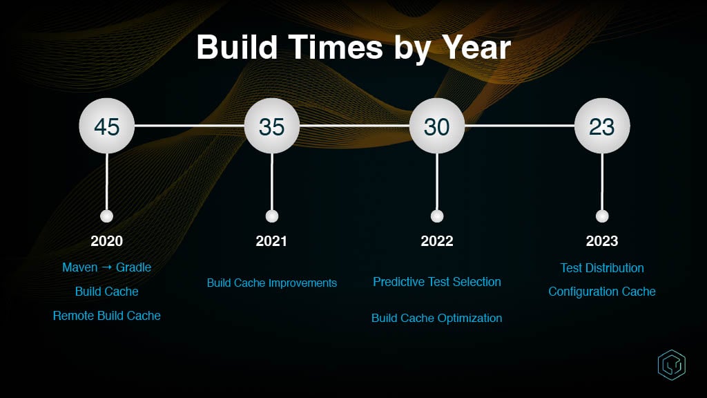 Codebase Growth and the Developer Productivity Impact — slide 9