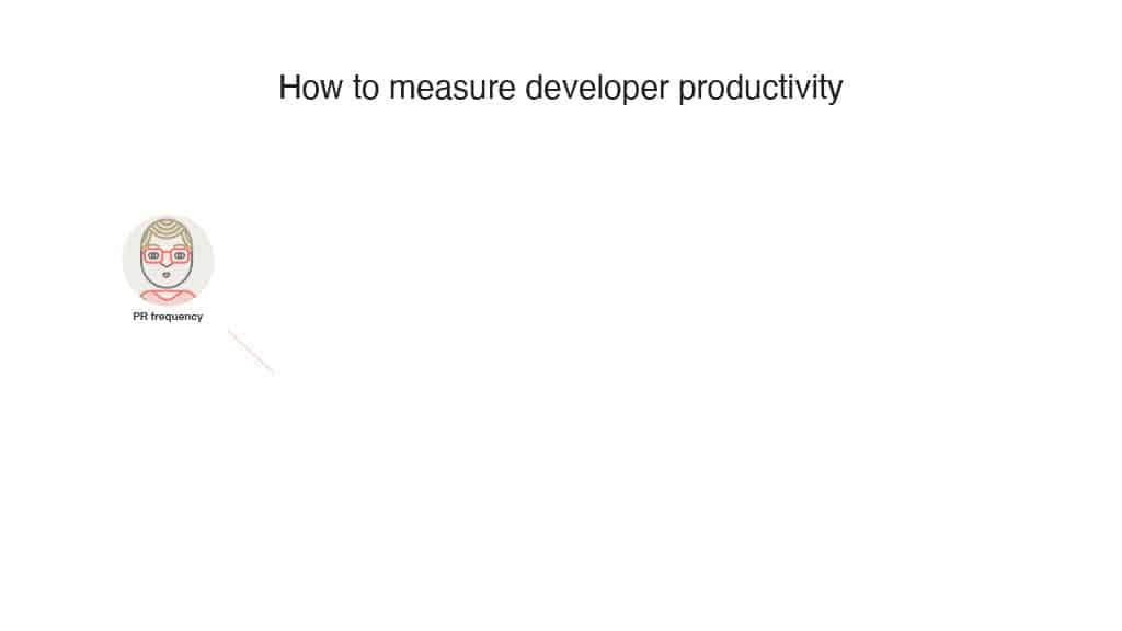 Embracing DORA Metrics: The Airbnb Journey Towards Enhanced Developer Productivity — slide 12