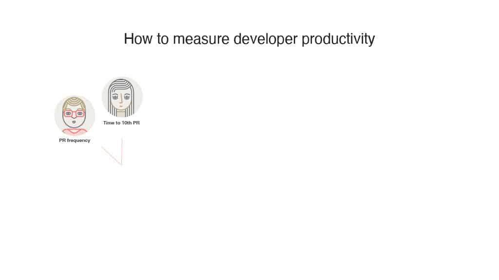 Embracing DORA Metrics: The Airbnb Journey Towards Enhanced Developer Productivity — slide 13
