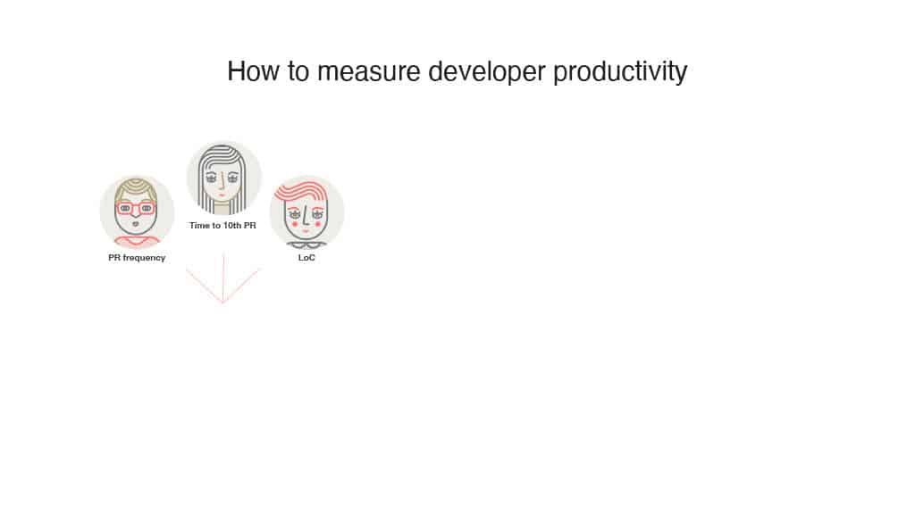 Embracing DORA Metrics: The Airbnb Journey Towards Enhanced Developer Productivity — slide 14