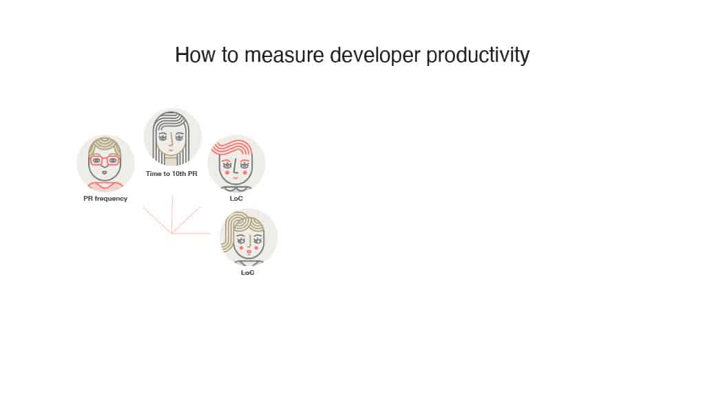 Embracing DORA Metrics: The Airbnb Journey Towards Enhanced Developer Productivity — slide 15