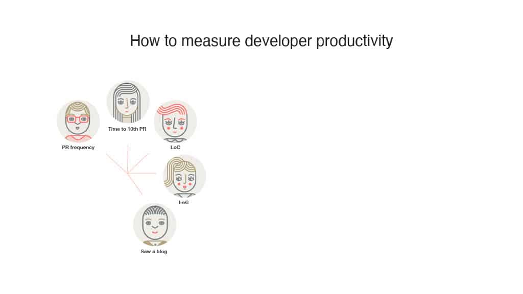 Embracing DORA Metrics: The Airbnb Journey Towards Enhanced Developer Productivity — slide 16