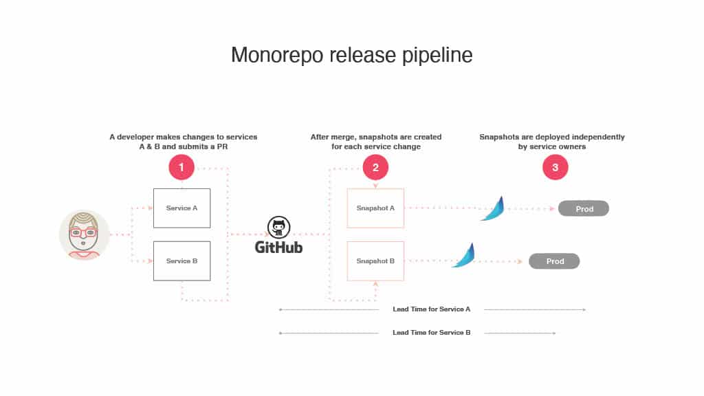 Embracing DORA Metrics: The Airbnb Journey Towards Enhanced Developer Productivity — slide 23