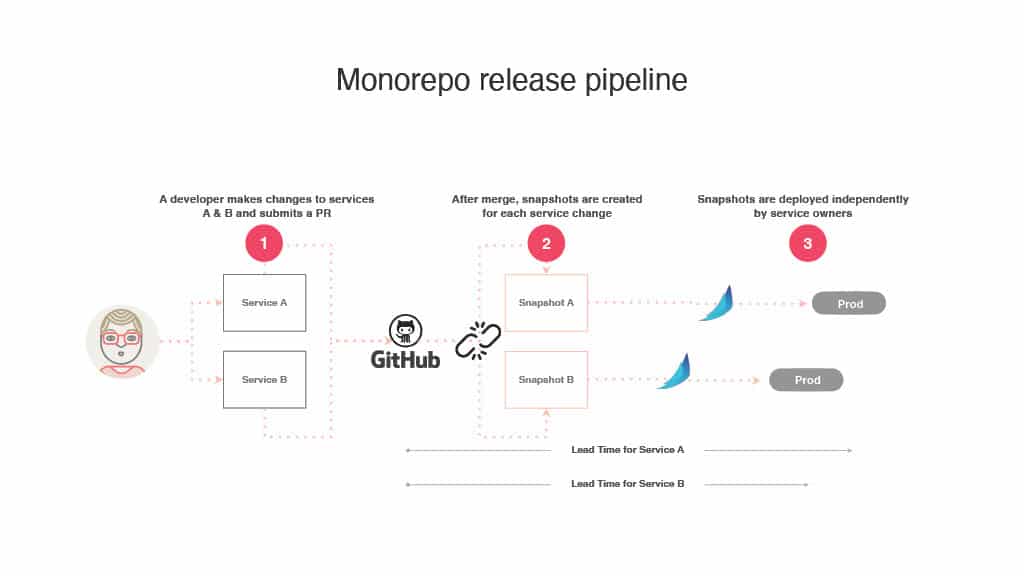 Embracing DORA Metrics: The Airbnb Journey Towards Enhanced Developer Productivity — slide 24
