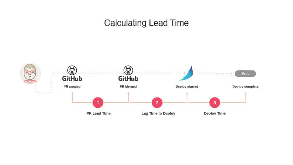 Embracing DORA Metrics: The Airbnb Journey Towards Enhanced Developer Productivity — slide 25
