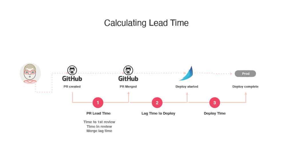 Embracing DORA Metrics: The Airbnb Journey Towards Enhanced Developer Productivity — slide 26