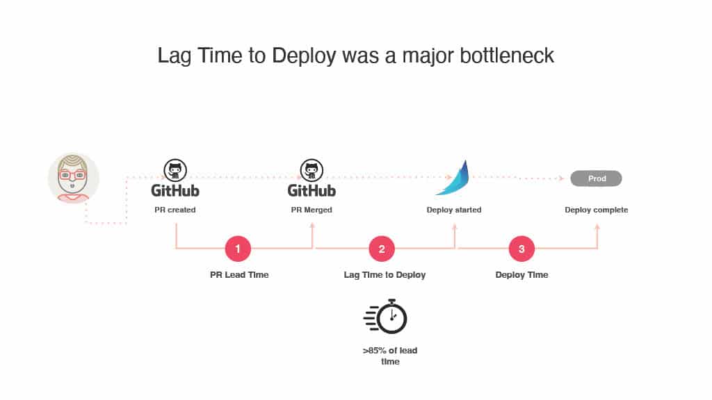 Embracing DORA Metrics: The Airbnb Journey Towards Enhanced Developer Productivity — slide 28