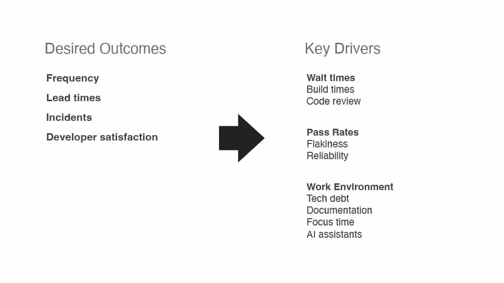 Embracing DORA Metrics: The Airbnb Journey Towards Enhanced Developer Productivity — slide 33
