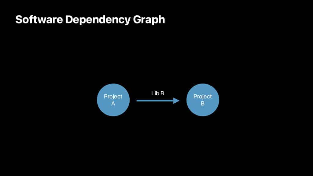 The Dependency Graph — slide 7