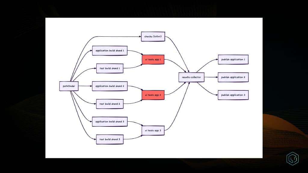 Android CI at Scale — slide 16