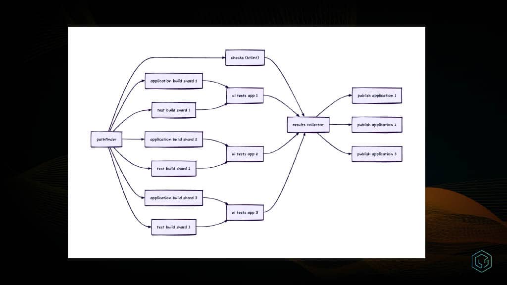 Android CI at Scale — slide 23