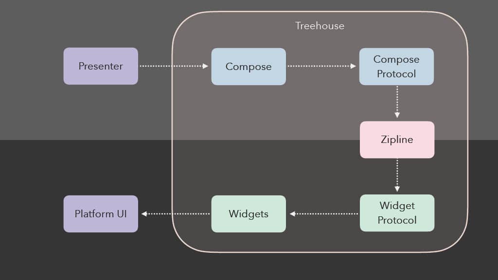 Releasing Faster with Kotlin Multiplatform — slide 110