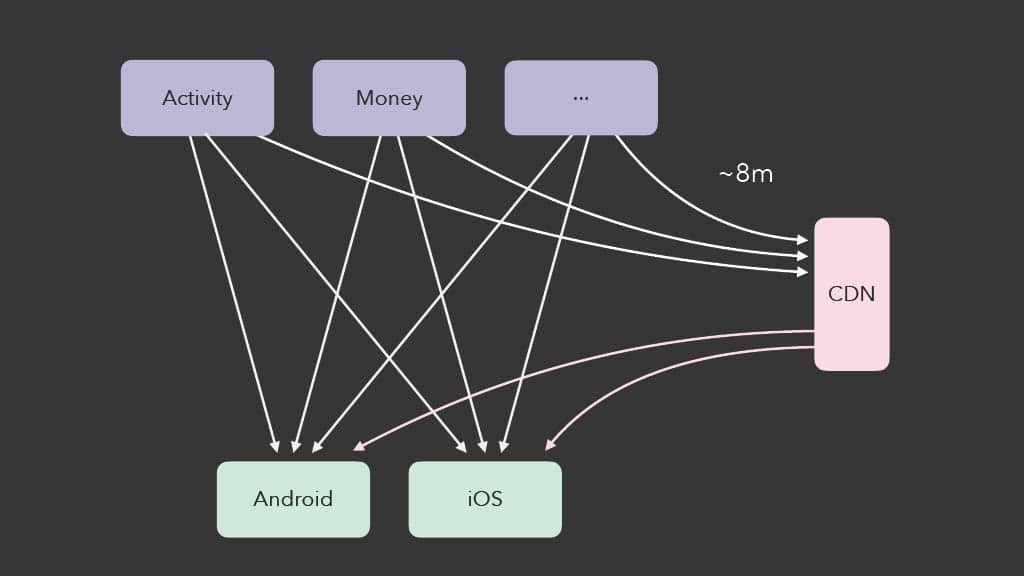 Releasing Faster with Kotlin Multiplatform — slide 119