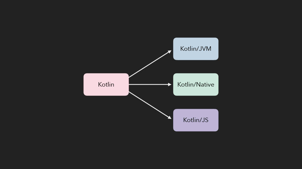 Releasing Faster with Kotlin Multiplatform — slide 32