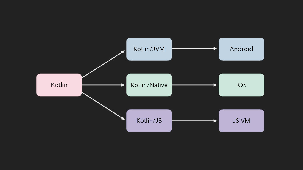 Releasing Faster with Kotlin Multiplatform — slide 33