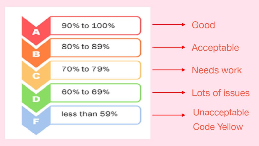 Build Health and Velocity Score: How Pinterest Tracks the State of Builds — slide 14