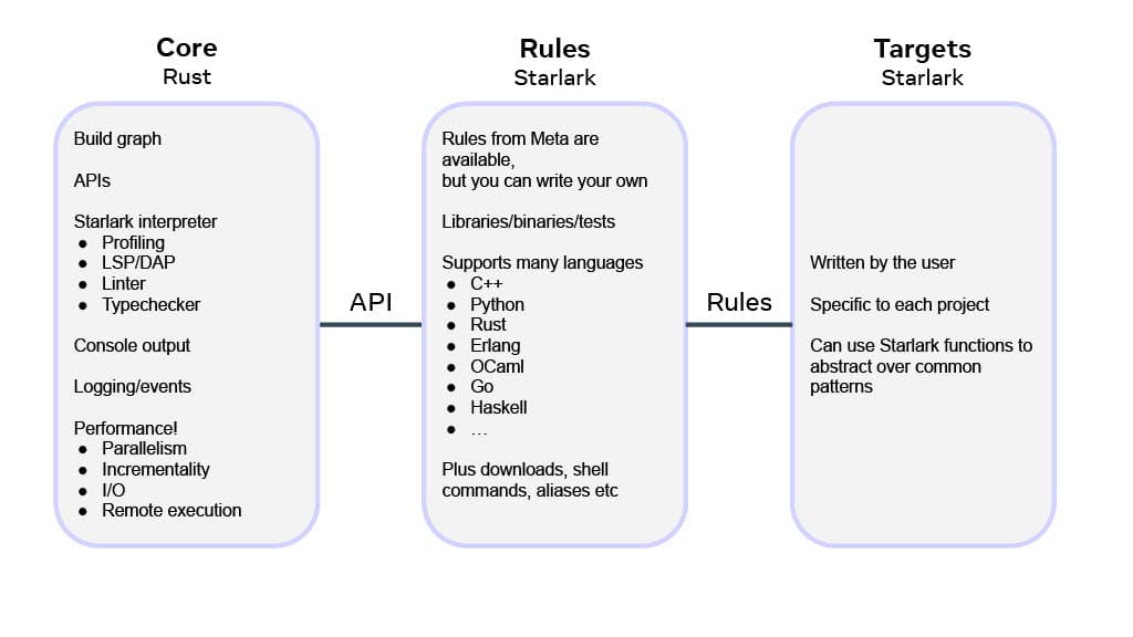 Accelerating Builds with Buck2 — slide 5