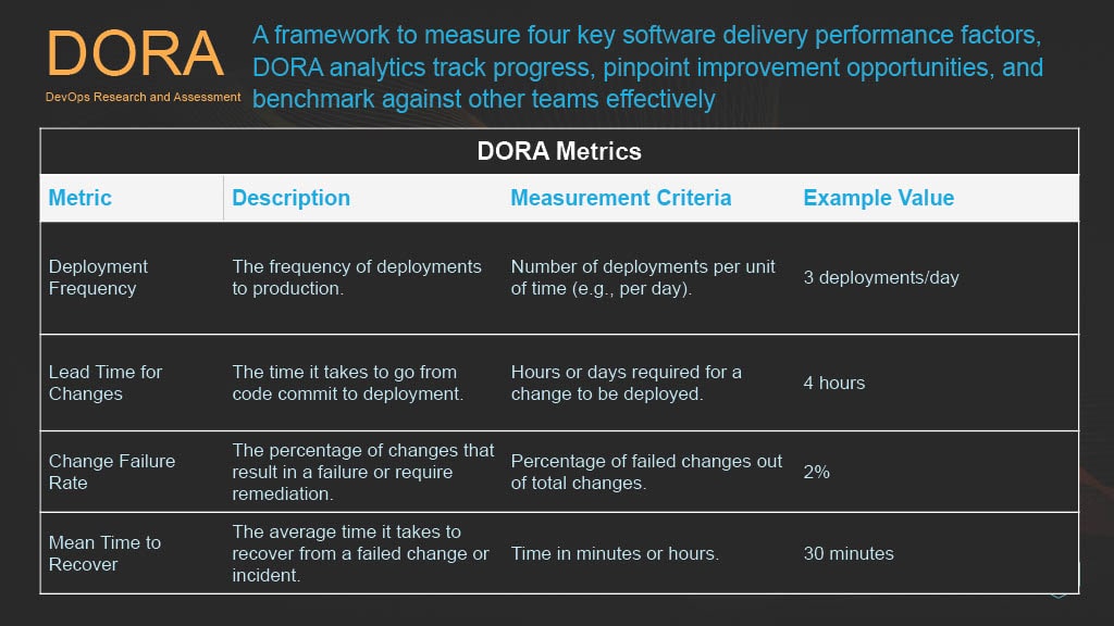 Unlocking High-Velocity Development Strategies, Tactics, and Metrics — slide 7