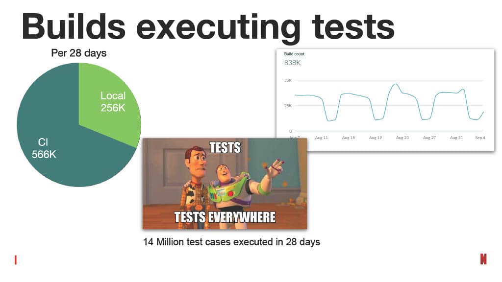 How Improving the Testing Experience Goes Beyond Quality: A Developer Productivity Point of View — slide 15
