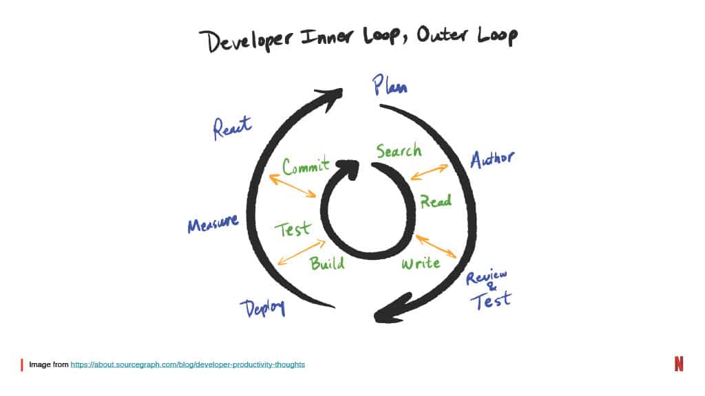 How Improving the Testing Experience Goes Beyond Quality: A Developer Productivity Point of View — slide 6