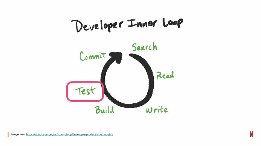How Improving the Testing Experience Goes Beyond Quality: A Developer Productivity Point of View — slide 7