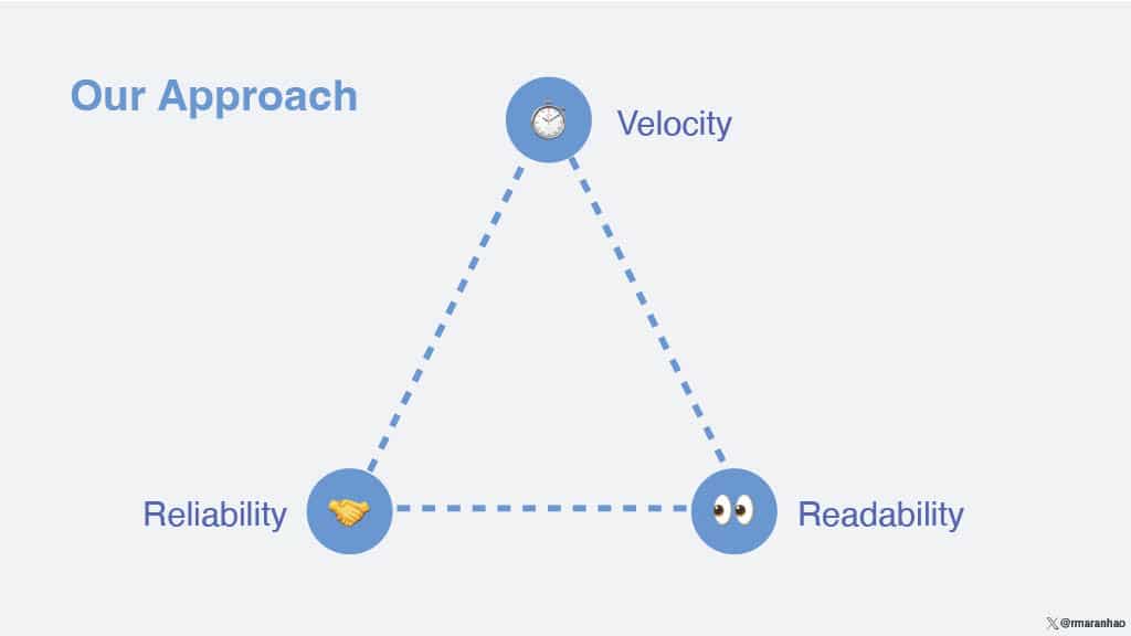 Moving Fast While Delivering High-Quality Code — slide 12