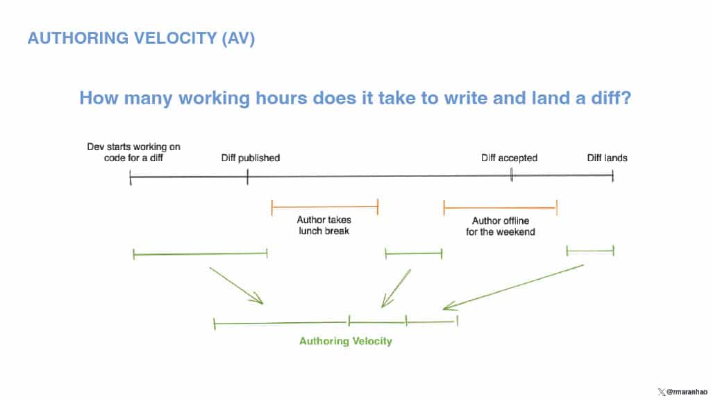 Moving Fast While Delivering High-Quality Code — slide 18