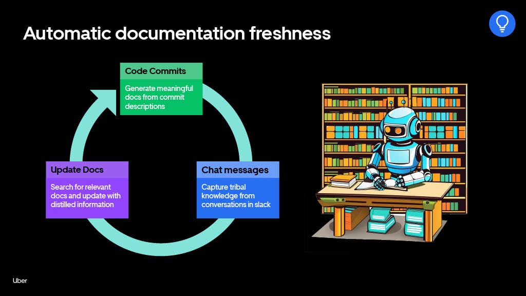 From Myth to Legend: How Generative AI Can Supercharge Productivity to Create 10x Developers — slide 10
