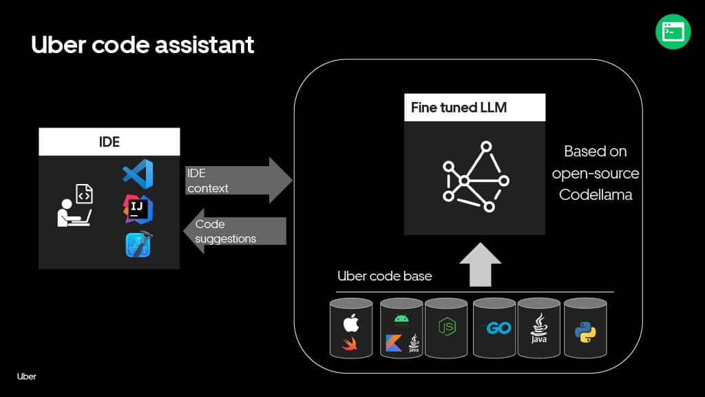 From Myth to Legend: How Generative AI Can Supercharge Productivity to Create 10x Developers — slide 16