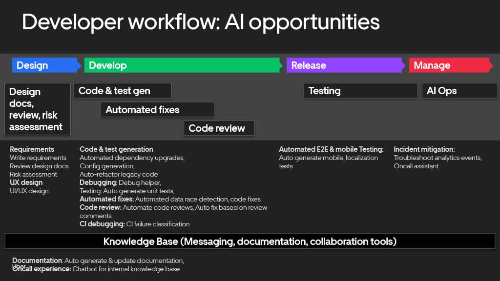 From Myth to Legend: How Generative AI Can Supercharge Productivity to Create 10x Developers — slide 34