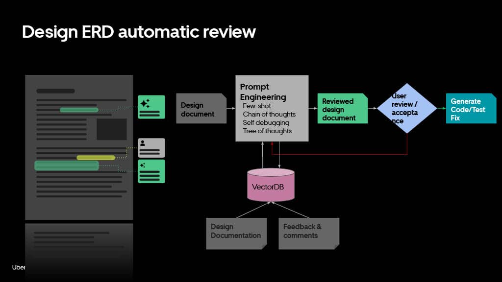From Myth to Legend: How Generative AI Can Supercharge Productivity to Create 10x Developers — slide 35