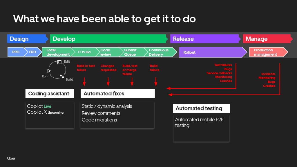 From Myth to Legend: How Generative AI Can Supercharge Productivity to Create 10x Developers — slide 40