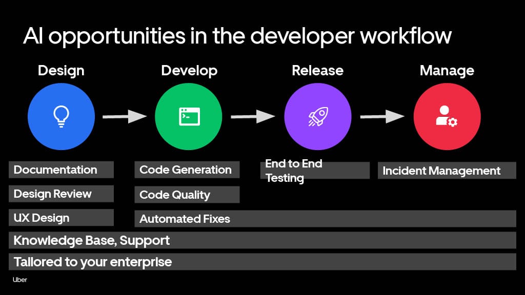 From Myth to Legend: How Generative AI Can Supercharge Productivity to Create 10x Developers — slide 9