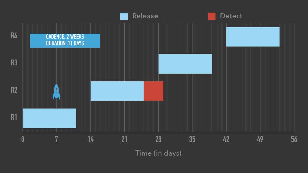 Optimizing Mobile Release Train Schedule and Speed for Faster Feature Arrival — slide 10